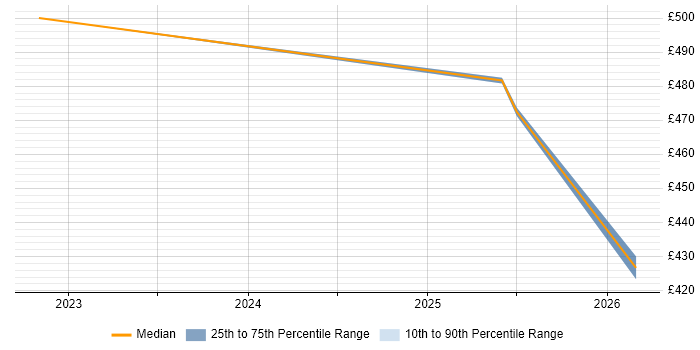 Contractor daily rate distribution trend for jobs in Wokingham citing Linear Programming