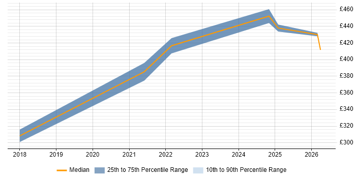 Contractor daily rate distribution trend for Linux Engineer job vacancies in Wokingham