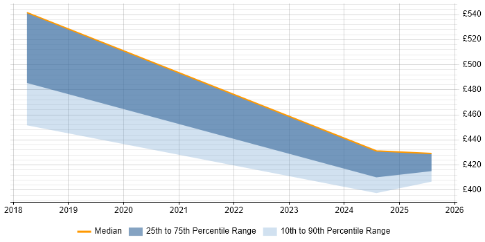 Contractor daily rate distribution trend for jobs in Wokingham citing Load Balancing