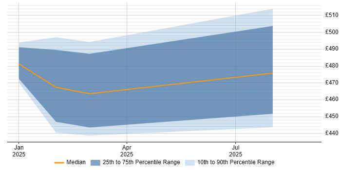 Contractor daily rate distribution trend for jobs in Wokingham citing Log Analytics