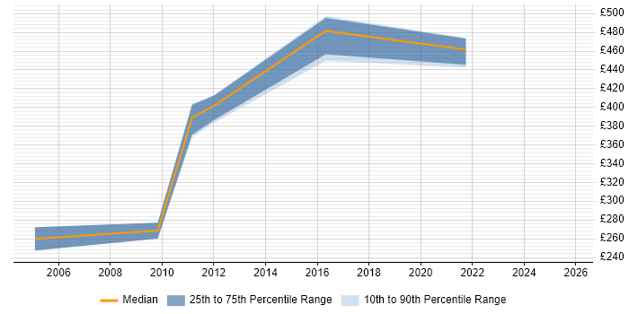 Contractor daily rate distribution trend for jobs in Wokingham citing Logistics