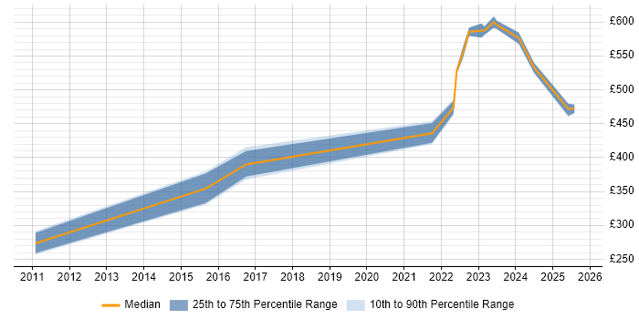 Contractor daily rate distribution trend for jobs in Wokingham citing Management Information System Contractor daily rate distribution trend for jobs in Wokingham citing Management Information System