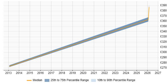Contractor daily rate distribution trend for jobs in Wokingham citing Manual Testing