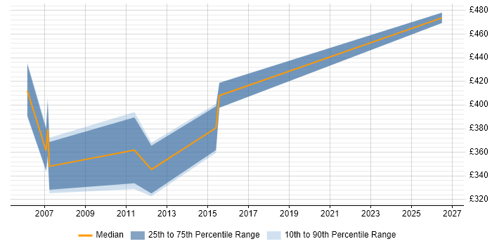 Contractor daily rate distribution trend for jobs in Wokingham citing Manufacturing