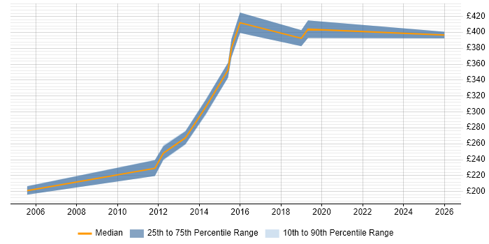 Contractor daily rate distribution trend for jobs in Wokingham citing Marketing