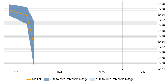 Contractor daily rate distribution trend for jobs in Wokingham citing Mathematical Modelling