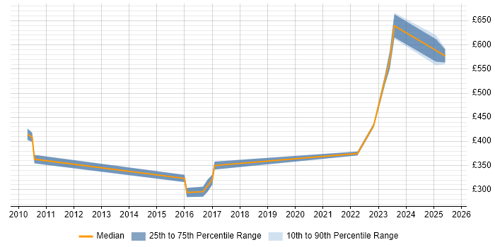 Contractor daily rate distribution trend for jobs in Wokingham citing Mathematics Contractor daily rate distribution trend for jobs in Wokingham citing Mathematics