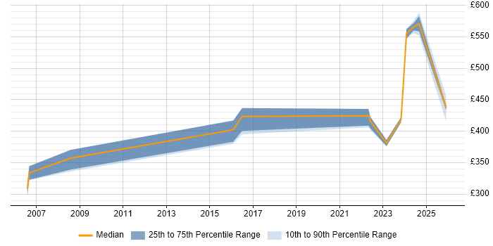 Contractor daily rate distribution trend for jobs in Wokingham citing Mentoring