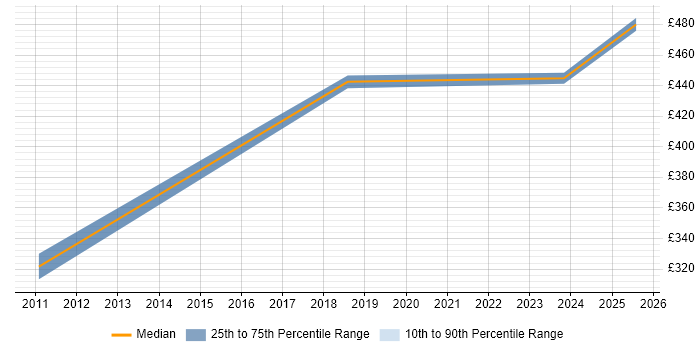 Contractor daily rate distribution trend for jobs in Wokingham citing Metadata Management