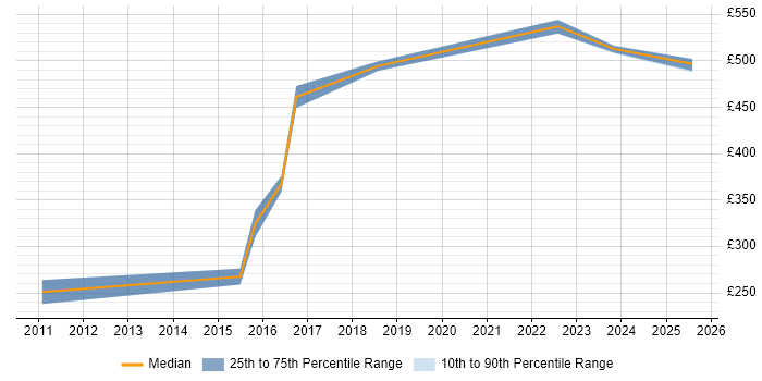 Contractor daily rate distribution trend for jobs in Wokingham citing Metadata