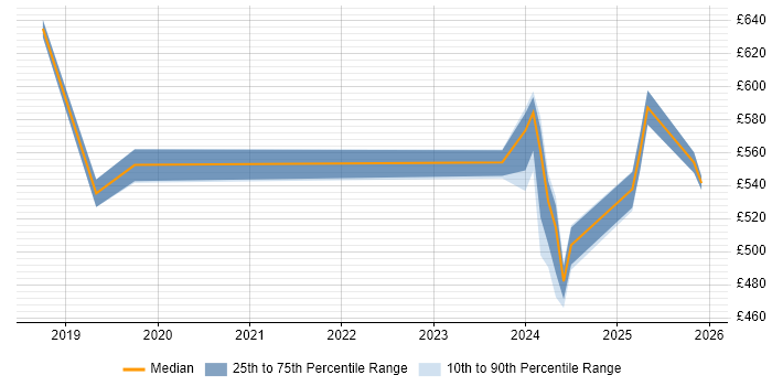 Contractor daily rate distribution trend for jobs in Wokingham citing Microservices