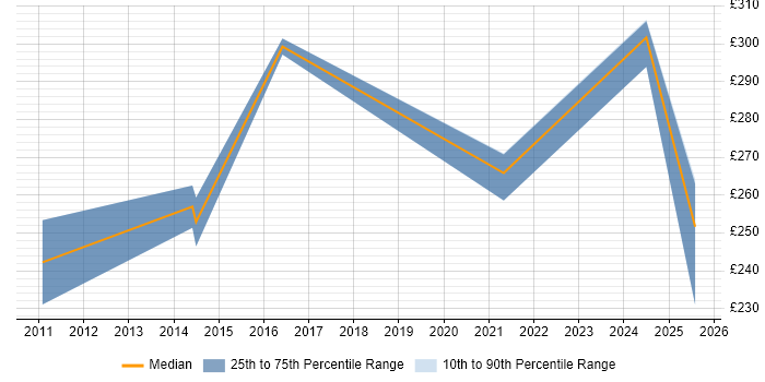 Contractor daily rate distribution trend for jobs in Wokingham citing Microsoft Certification