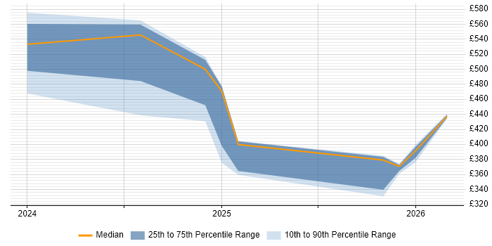 Contractor daily rate distribution trend for jobs in Wokingham citing Microsoft Intune