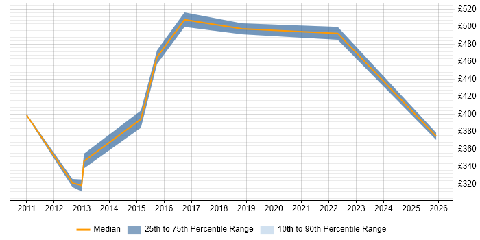 Contractor daily rate distribution trend for jobs in Wokingham citing Middleware
