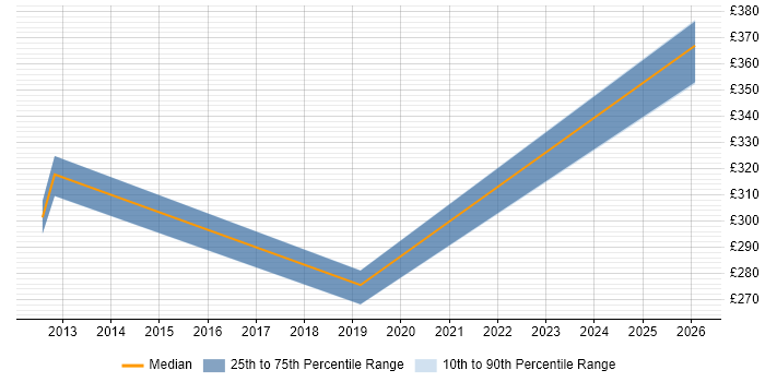 Contractor daily rate distribution trend for Migration Engineer job vacancies in Wokingham