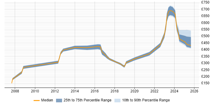 Contractor daily rate distribution trend for jobs in Wokingham citing Migration Contractor daily rate distribution trend for jobs in Wokingham citing Migration