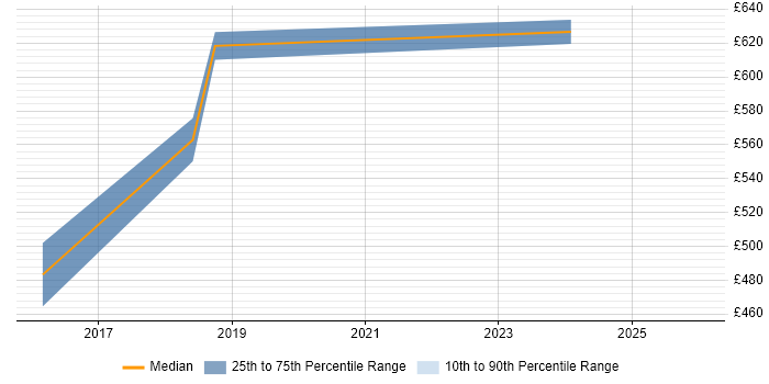 Contractor daily rate distribution trend for jobs in Wokingham citing MongoDB