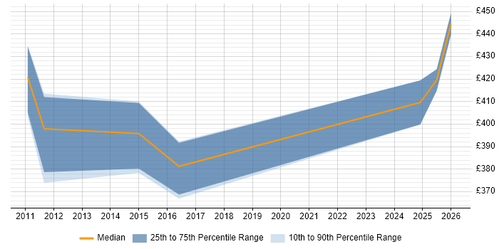 Contractor daily rate distribution trend for jobs in Wokingham citing MPLS