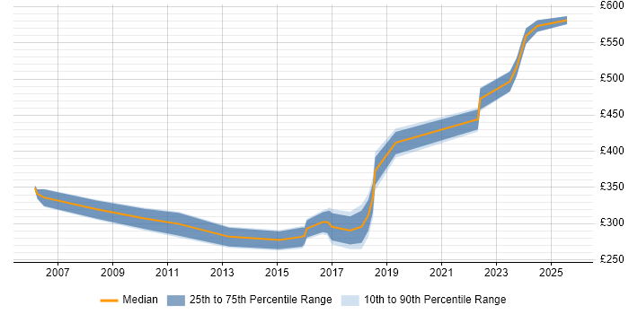 Contractor daily rate distribution trend for jobs in Wokingham citing Microsoft Excel