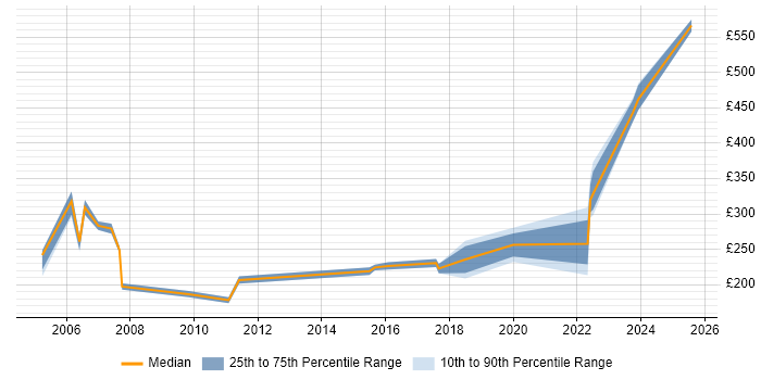 Contractor daily rate distribution trend for jobs in Wokingham citing Microsoft Office