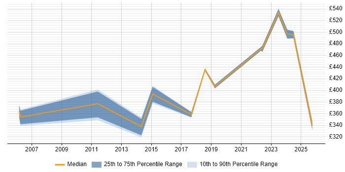 Contractor daily rate distribution trend for jobs in Wokingham citing Microsoft PowerPoint