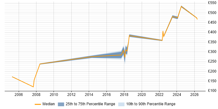Contractor daily rate distribution trend for jobs in Wokingham citing MS Visio