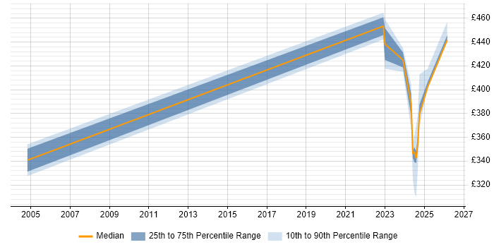 Contractor daily rate distribution trend for jobs in Wokingham citing MSI