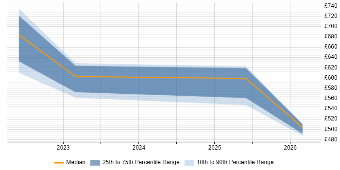 Contractor daily rate distribution trend for jobs in Wokingham citing MuleSoft