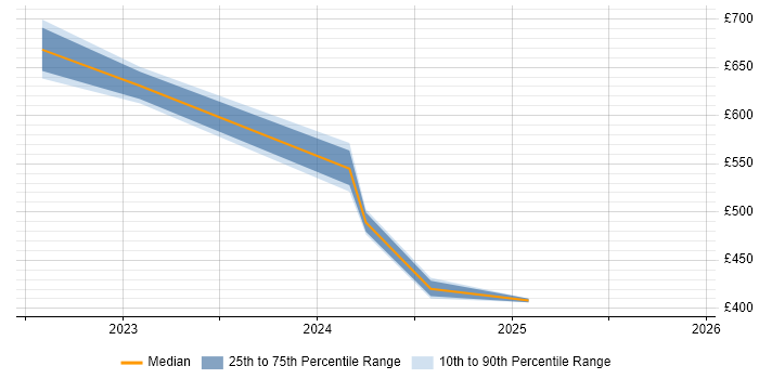 Contractor daily rate distribution trend for jobs in Wokingham citing Multi-Factor Authentication