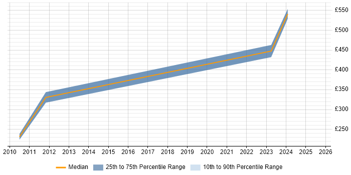 Contractor daily rate distribution trend for jobs in Wokingham citing MySQL
