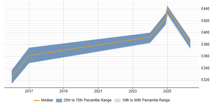 Contractor daily rate distribution trend for jobs in Wokingham citing NetScaler
