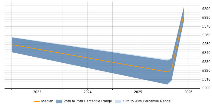 Contractor daily rate distribution trend for jobs in Wokingham citing Network+ Certification