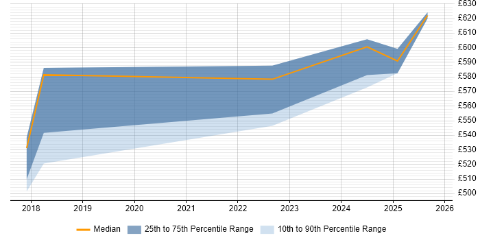 Contractor daily rate distribution trend for Network Architect job vacancies in Wokingham