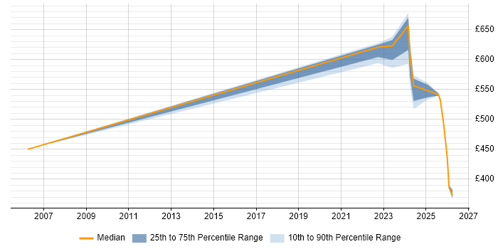 Contractor daily rate distribution trend for jobs in Wokingham citing Network Architecture