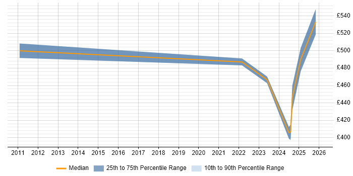 Contractor daily rate distribution trend for jobs in Wokingham citing Network Design