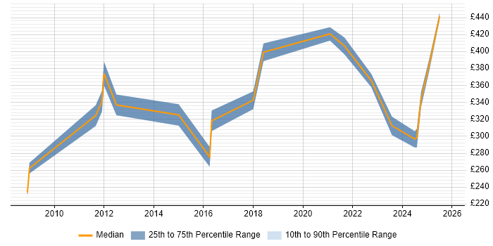 Contractor daily rate distribution trend for Network Engineer job vacancies in Wokingham