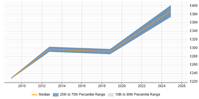 Contractor daily rate distribution trend for jobs in Wokingham citing Network Management