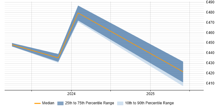 Contractor daily rate distribution trend for jobs in Wokingham citing Nimble Storage Contractor daily rate distribution trend for jobs in Wokingham citing Nimble Storage