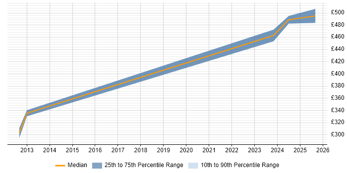 Contractor daily rate distribution trend for jobs in Wokingham citing Non-Functional Testing