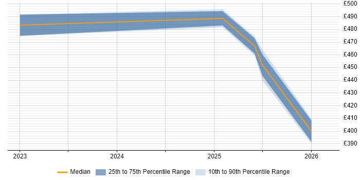Contractor daily rate distribution trend for jobs in Wokingham citing NumPy