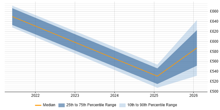 Contractor daily rate distribution trend for jobs in Wokingham citing OAuth