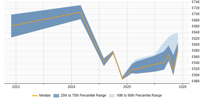Contractor daily rate distribution trend for jobs in Wokingham citing Onboarding