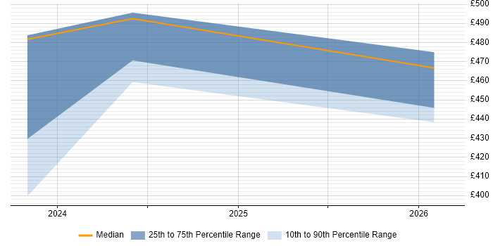 Contractor daily rate distribution trend for jobs in Wokingham citing OneDrive