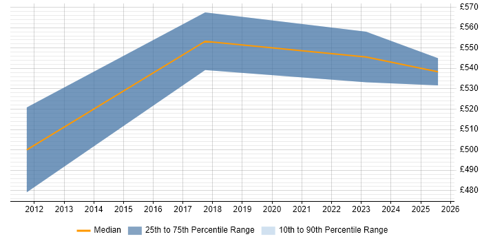 Contractor daily rate distribution trend for jobs in Wokingham citing OOP