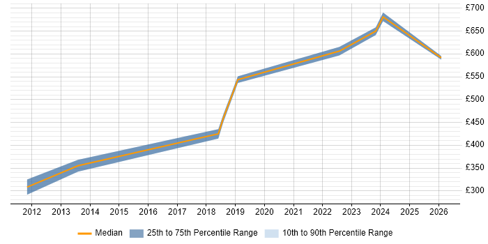 Contractor daily rate distribution trend for jobs in Wokingham citing Open Source