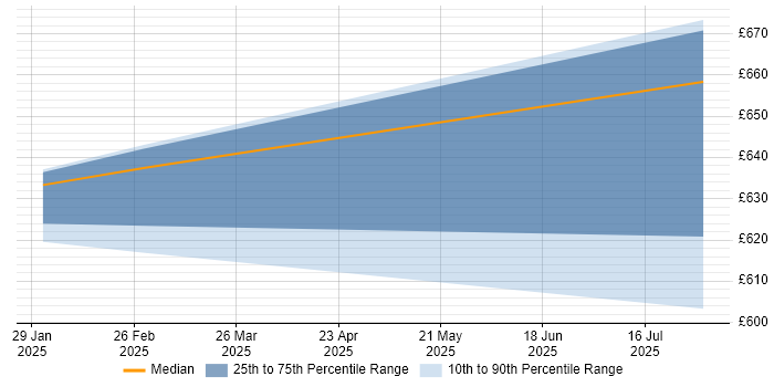 Contractor daily rate distribution trend for jobs in Wokingham citing OpenAI Contractor daily rate distribution trend for jobs in Wokingham citing OpenAI