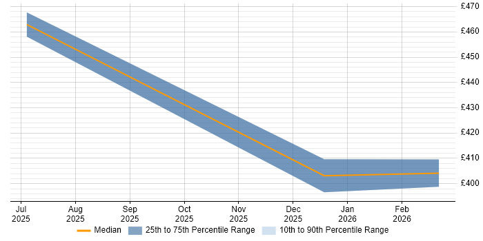Contractor daily rate distribution trend for jobs in Wokingham citing OpenAPI