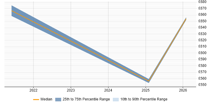 Contractor daily rate distribution trend for jobs in Wokingham citing OpenID