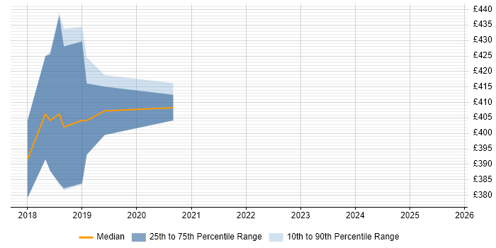 Contractor daily rate distribution trend for jobs in Wokingham citing OpenVMS Contractor daily rate distribution trend for jobs in Wokingham citing OpenVMS