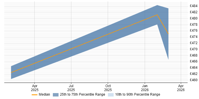 Contractor daily rate distribution trend for jobs in Wokingham citing Operational Stability